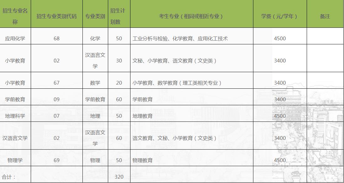 2020年昭通学院专升本招生计划表
