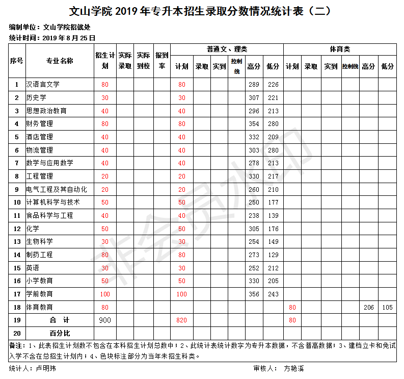 2019年文山学院专升本招生录取分数情况统计表