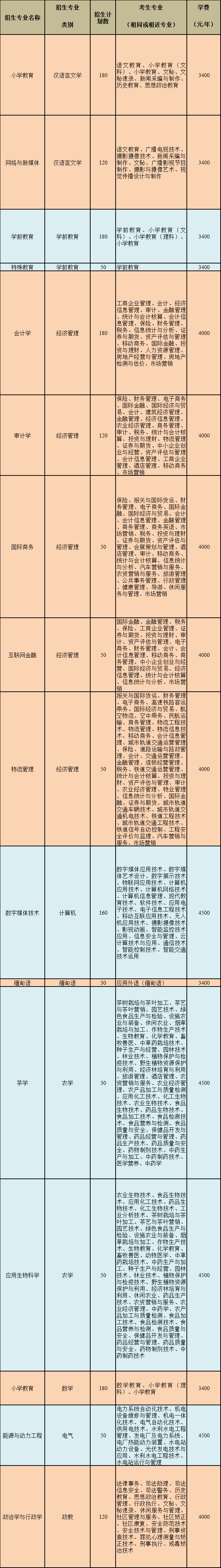 2020年滇西科技师范学院招生计划