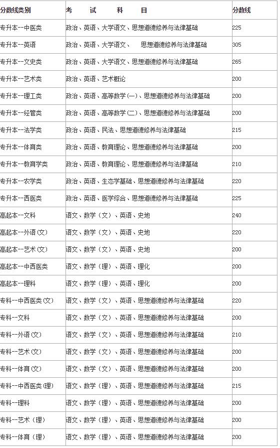 云南大学的专升本录取分数线是多少