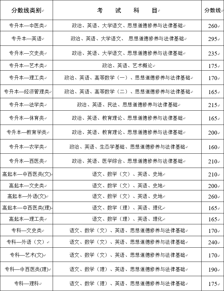 2020年云南省成人高校招生成绩查询方式及录取控制分数线