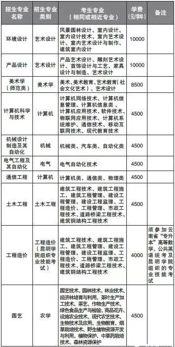 昆明学院专升本学费多少钱?
