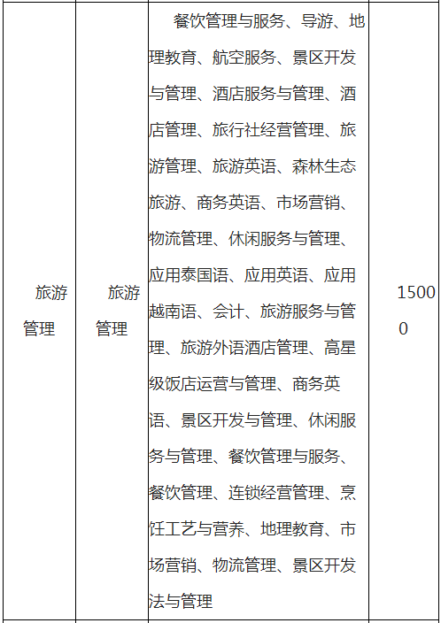 文理学院专升本学费多少?