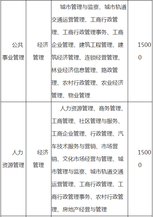 文理学院专升本学费多少?