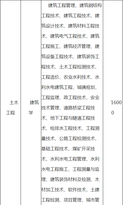 文理学院专升本学费多少?