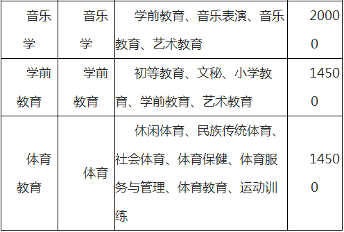 文理学院专升本学费多少?