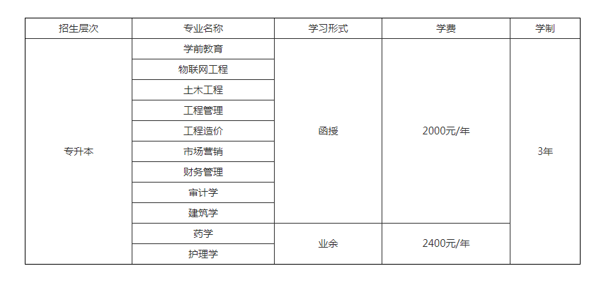 云南经济管理学院专升本学费多少钱?