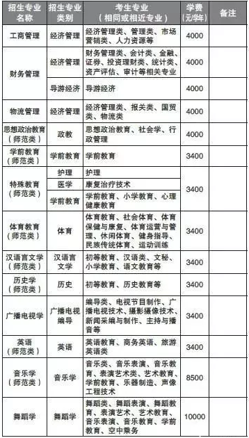 2021年昆明学院专升本学费多少钱一年