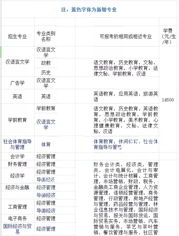 云南师范大学商学院专升本学费多少钱?