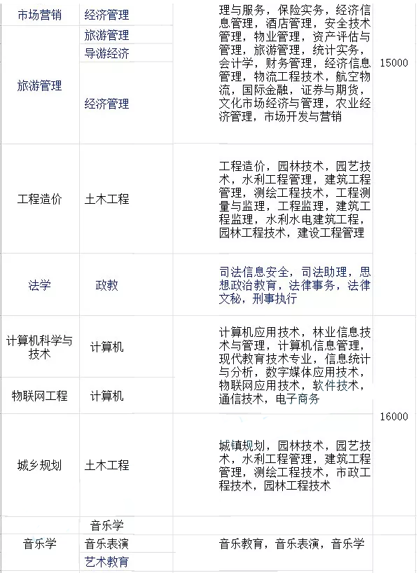 云南师范大学商学院专升本学费多少钱?