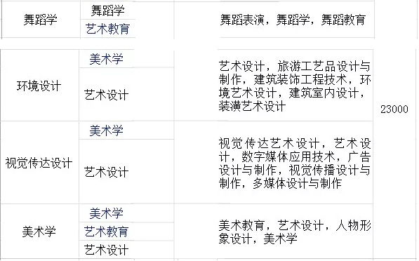 云南师范大学商学院专升本学费多少钱?