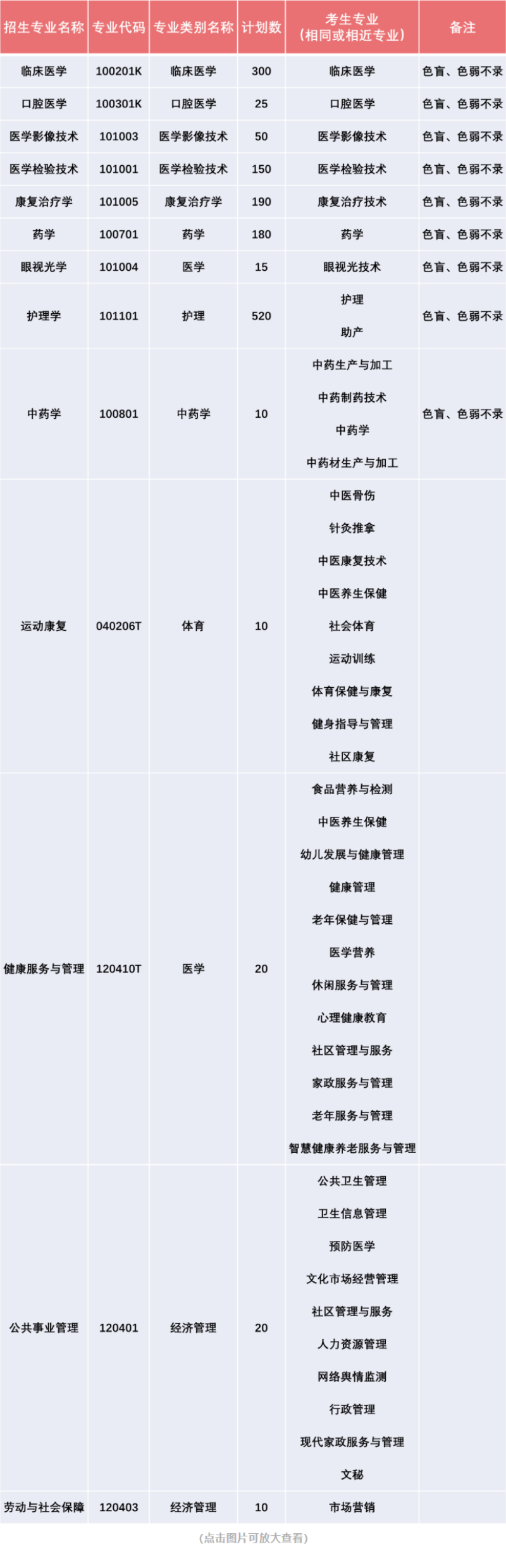 昆明医科大学海源学院专升本招生计划