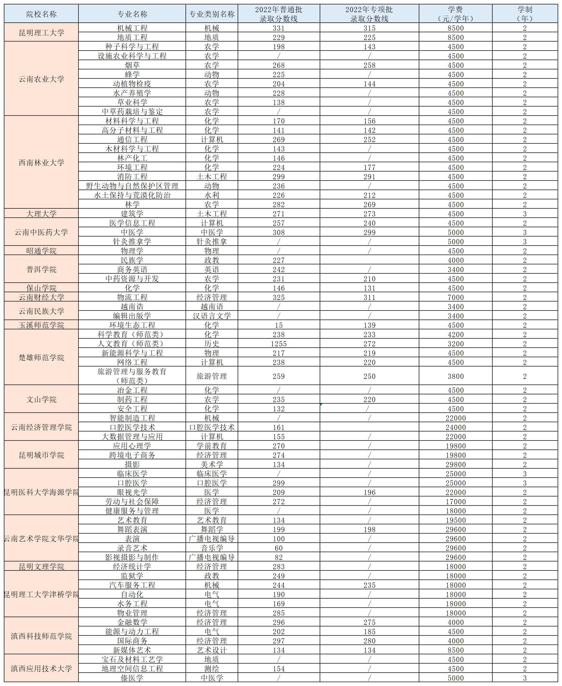 云南省专升本只能报一所学校的专业