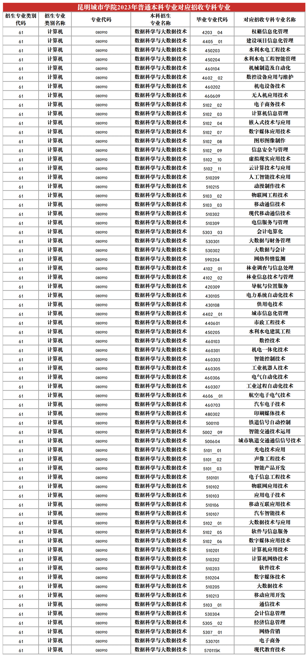 2023年昆明城市学院专升本招生专业