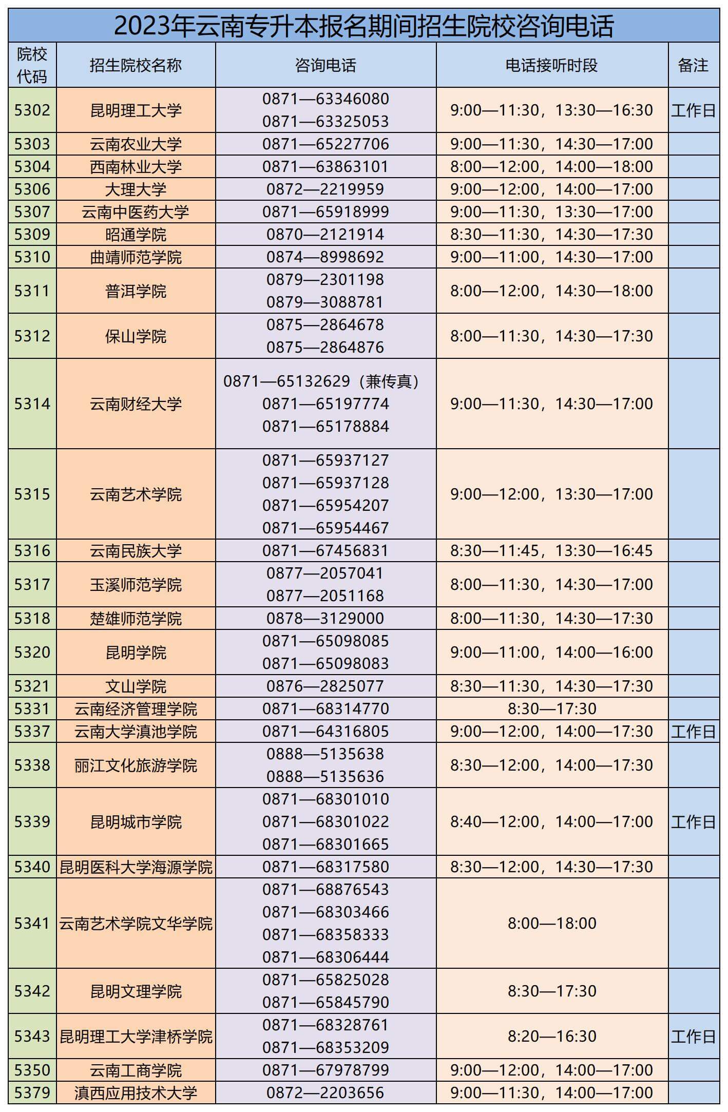2023年云南专升本报名期间招生院校咨询电话