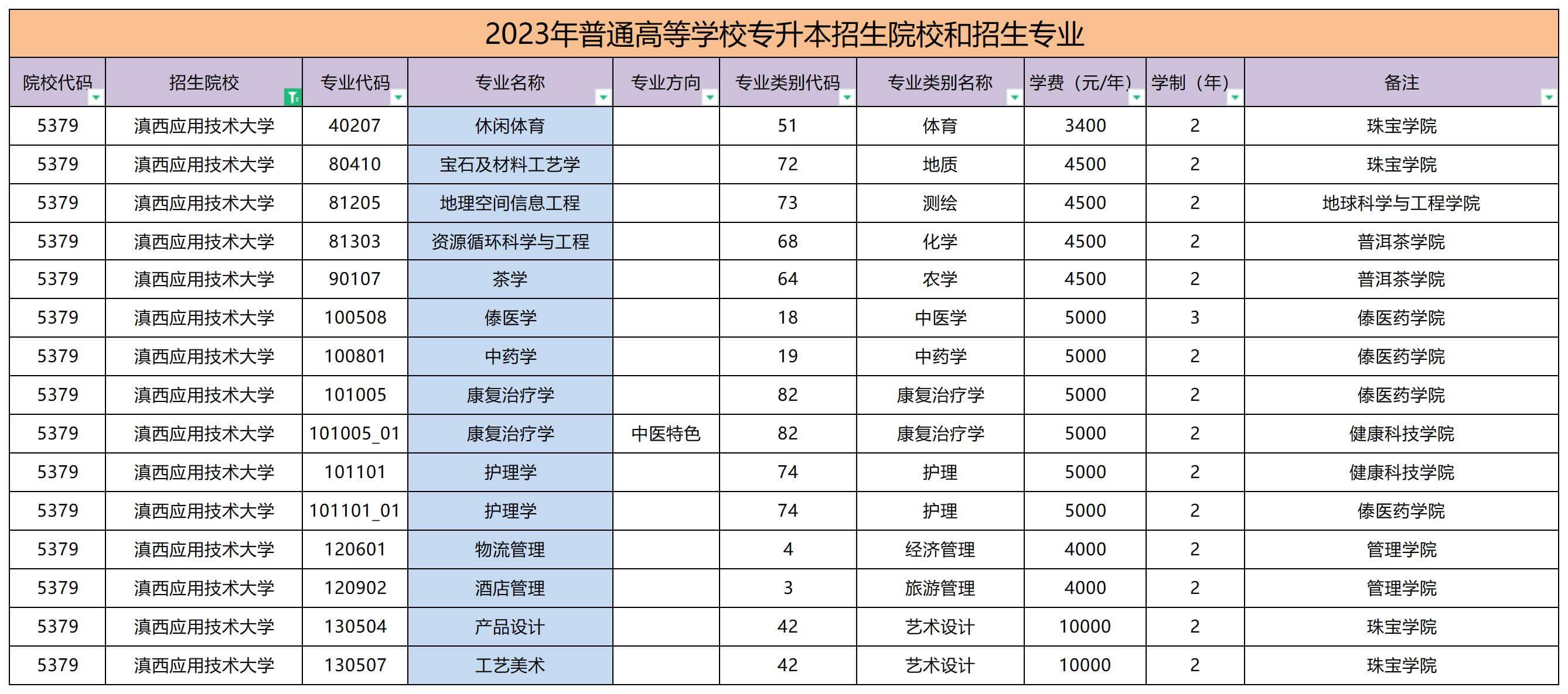 2023年滇西应用技术大学专升本招生专业
