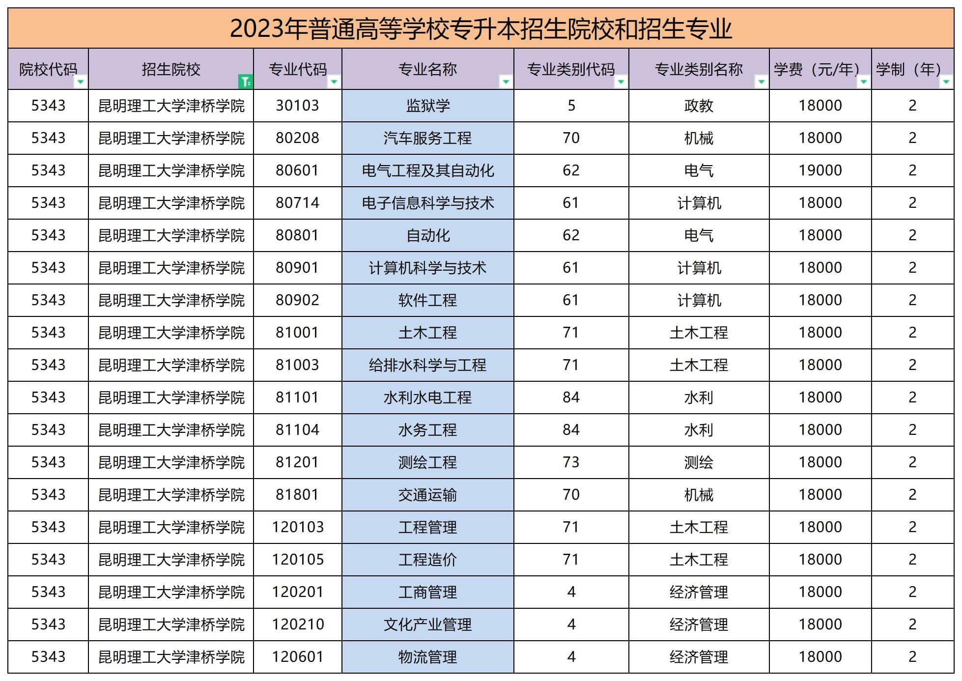 2023年昆明理工大学津桥学院专升本招生专业