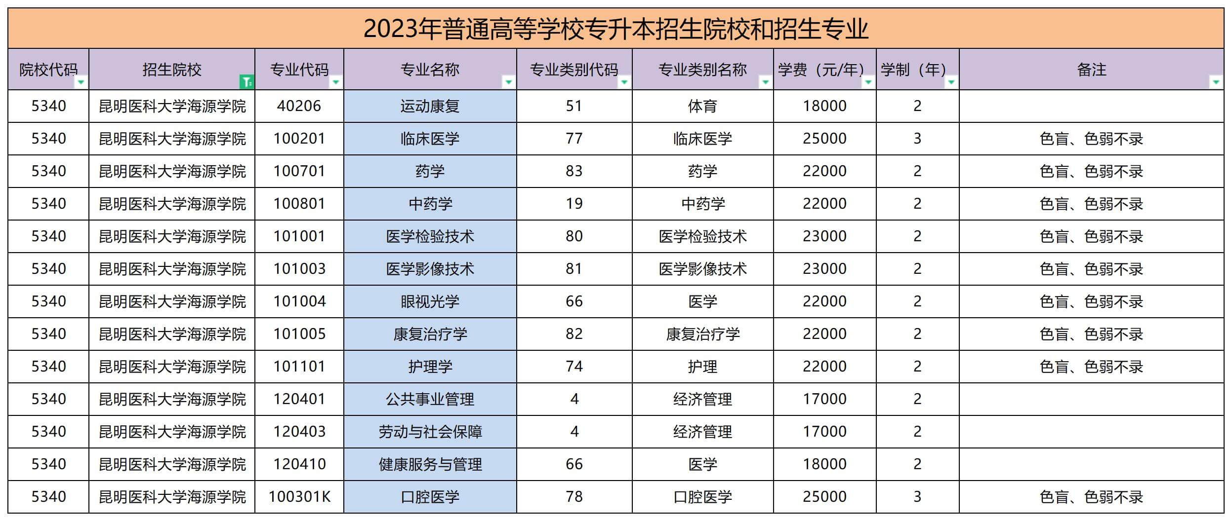 2023年昆明医科大学海源学院专升本招生专业