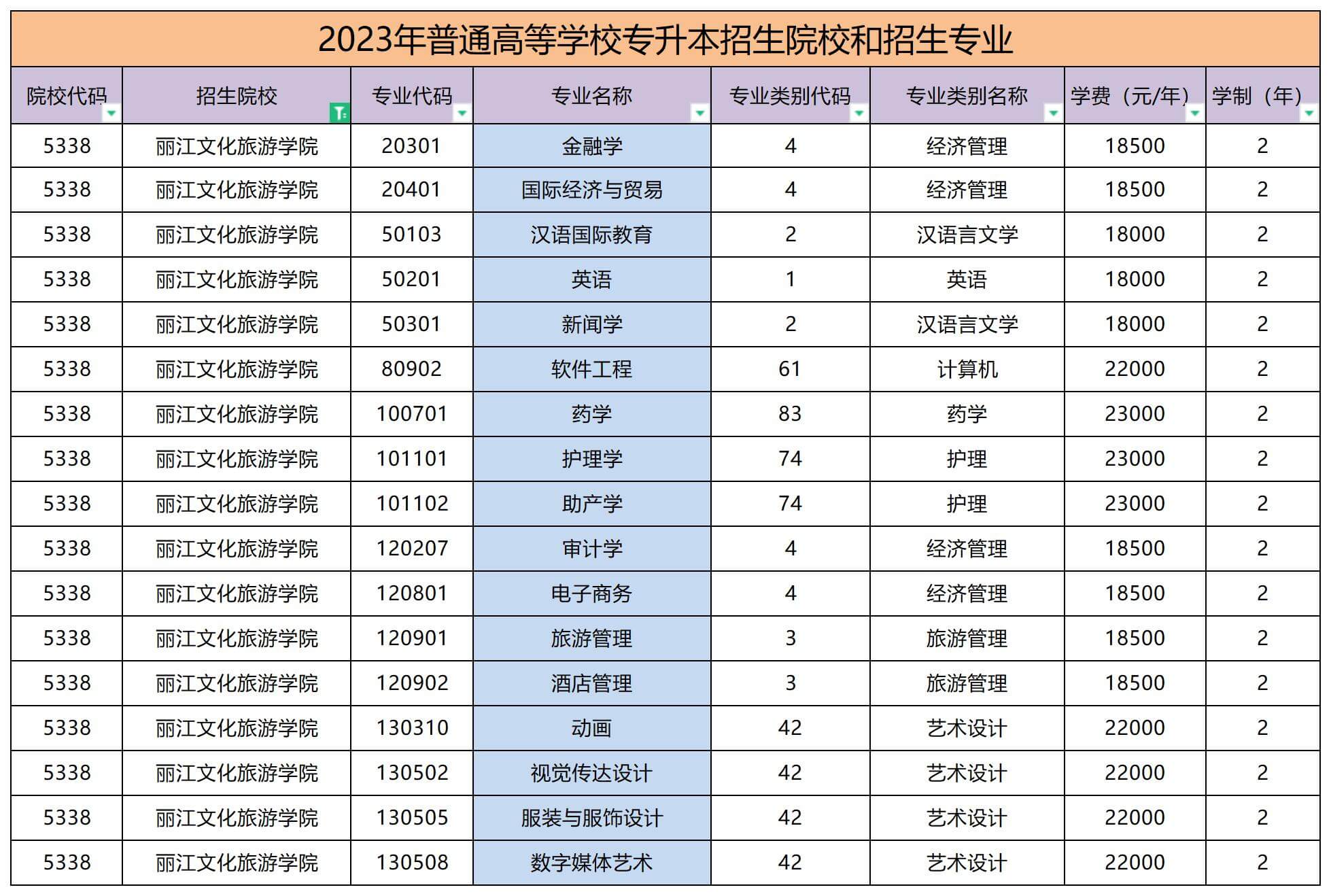 2023年丽江文华旅游学院专升本招生专业