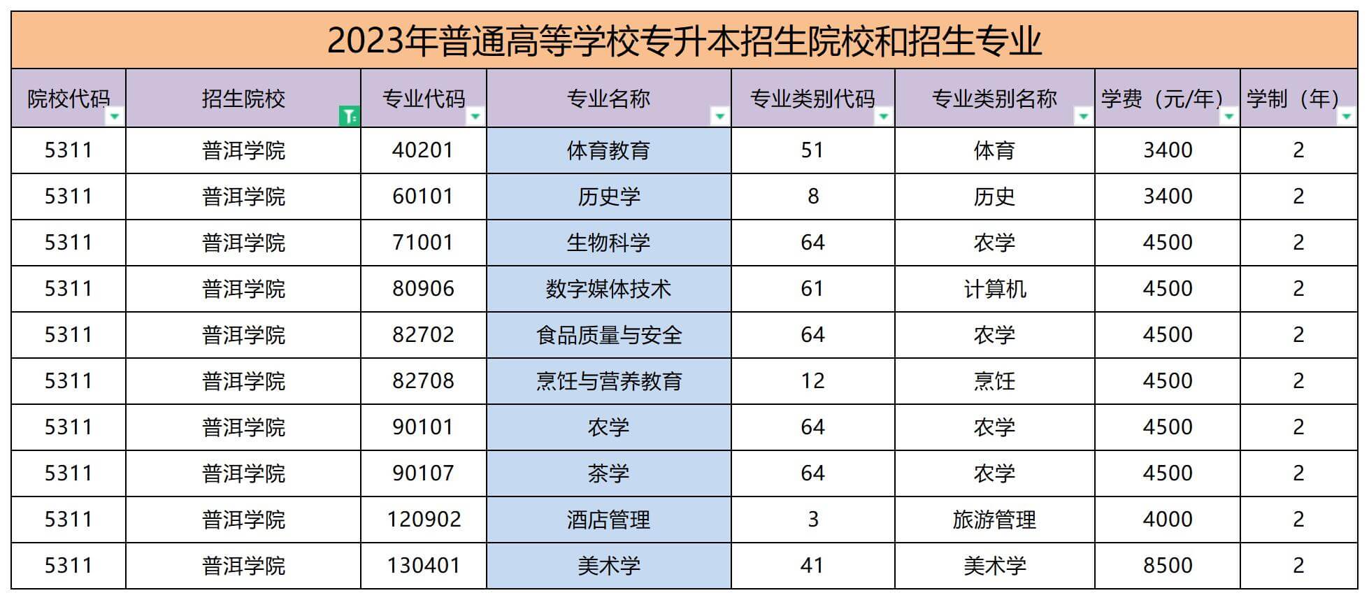 2023年普洱学院专升本招生专业