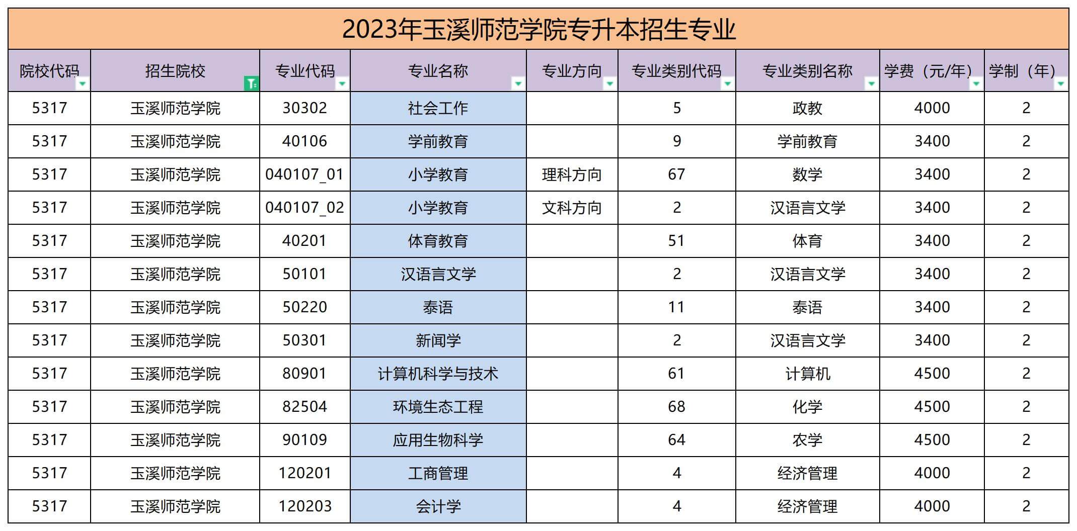 2023年玉溪师范学院专升本招生专业