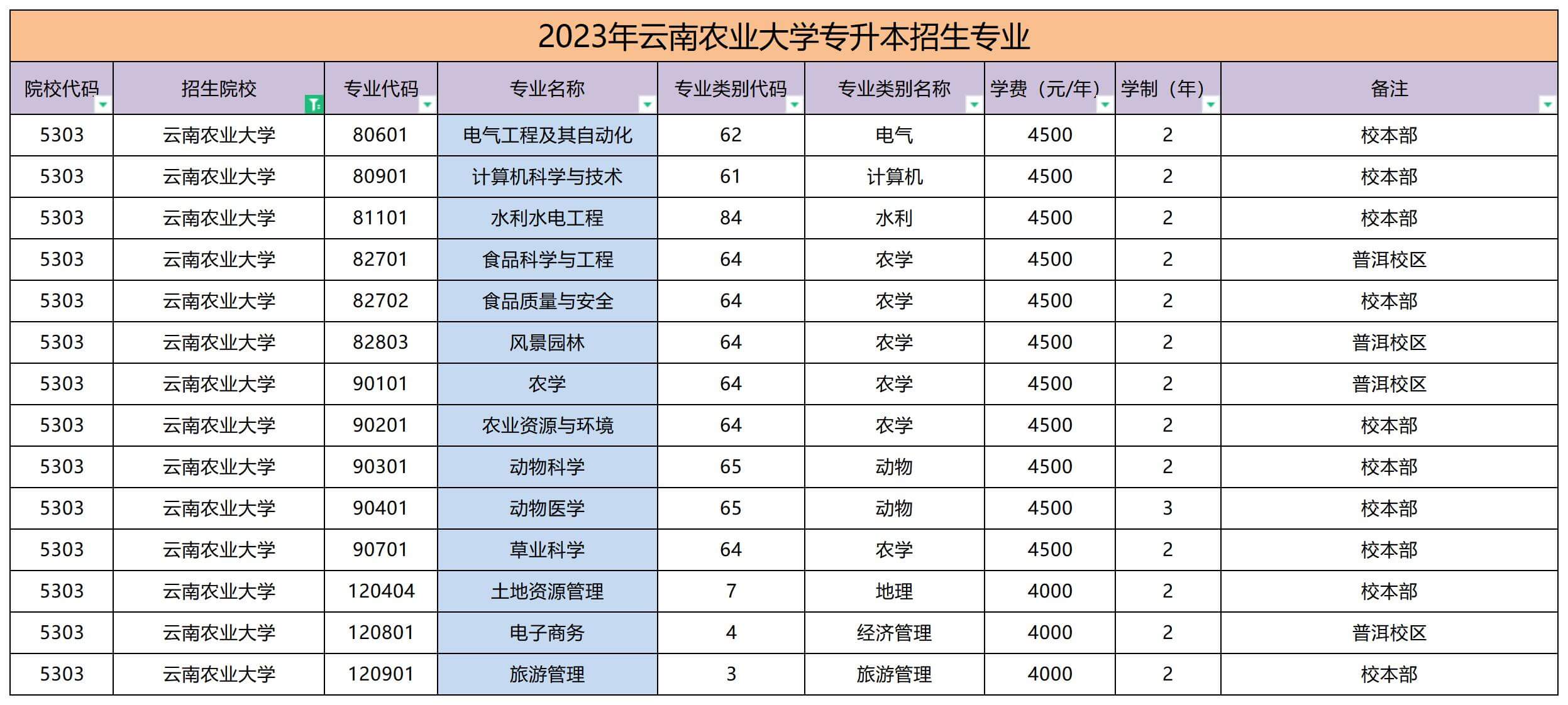 2023年云南农业大学专升本招生专业名单