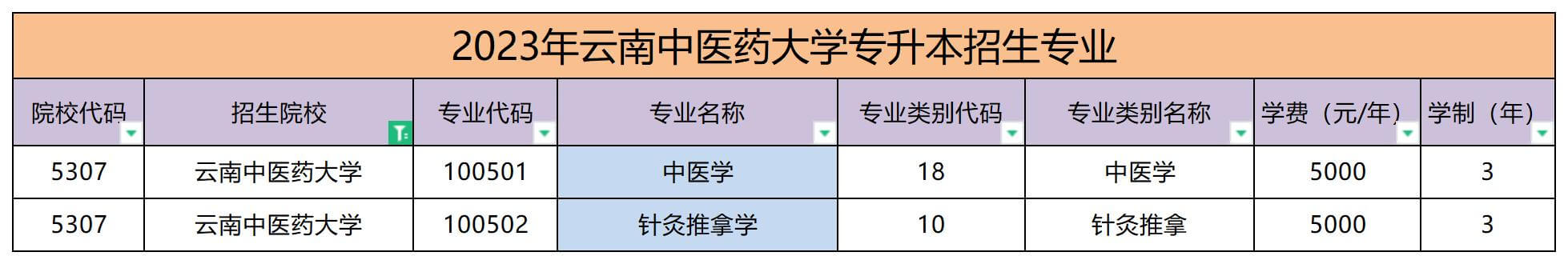 2023年云南中医药大学专升本招生专业