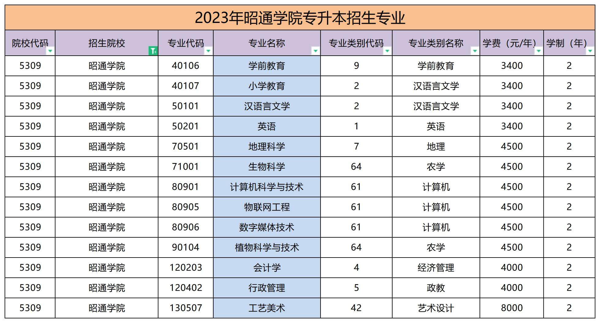 2023年昭通学院专升本招生专业名单
