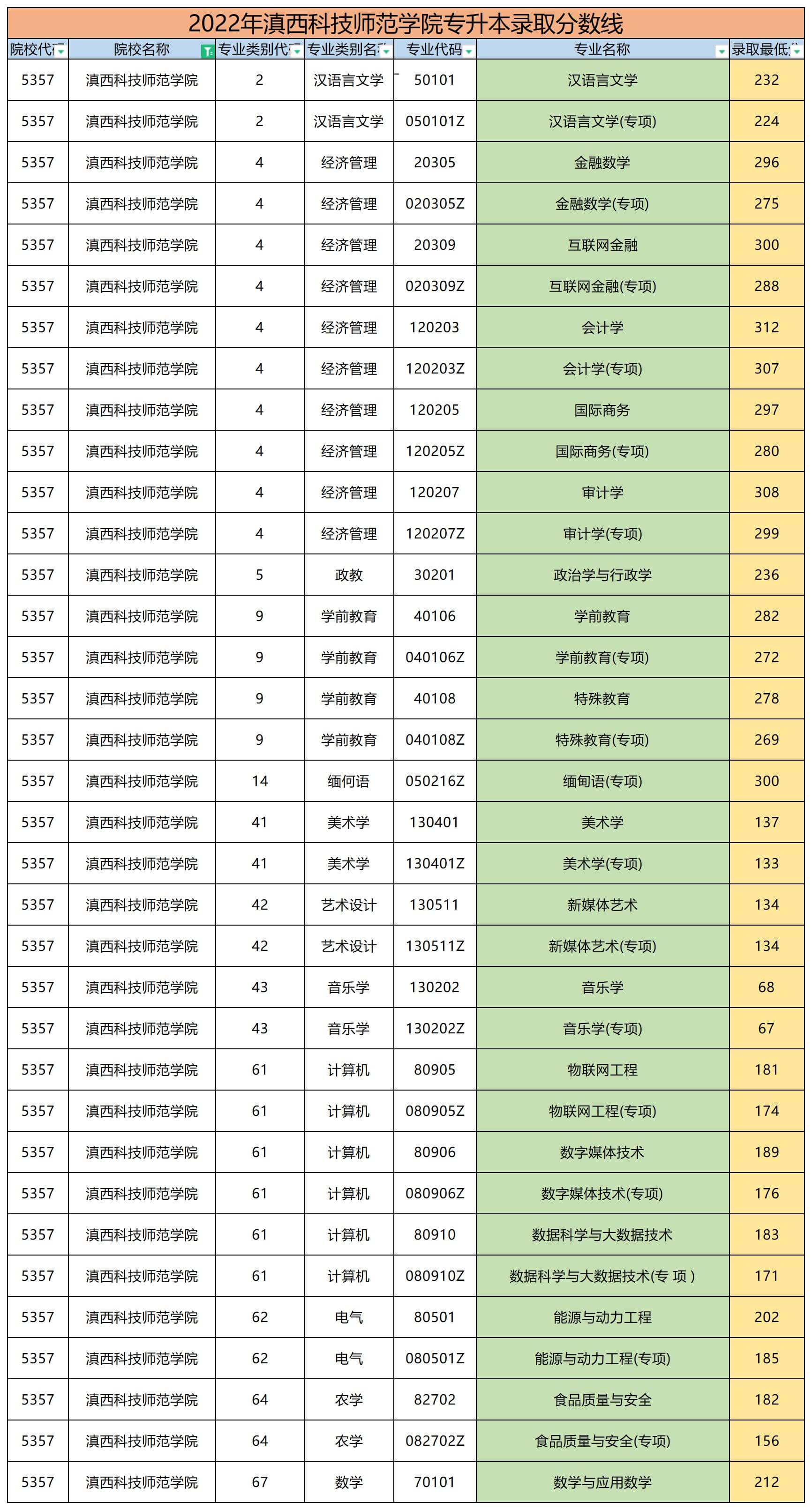 2022年滇西科技师范学院专升本录取分数线