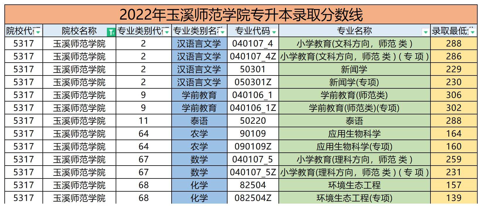 2022年玉溪师范学院专升本录取分数线