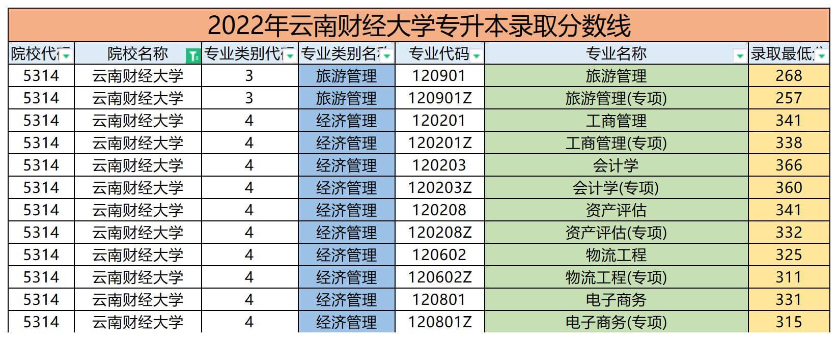 2022年云南财经大学专升本录取分数线
