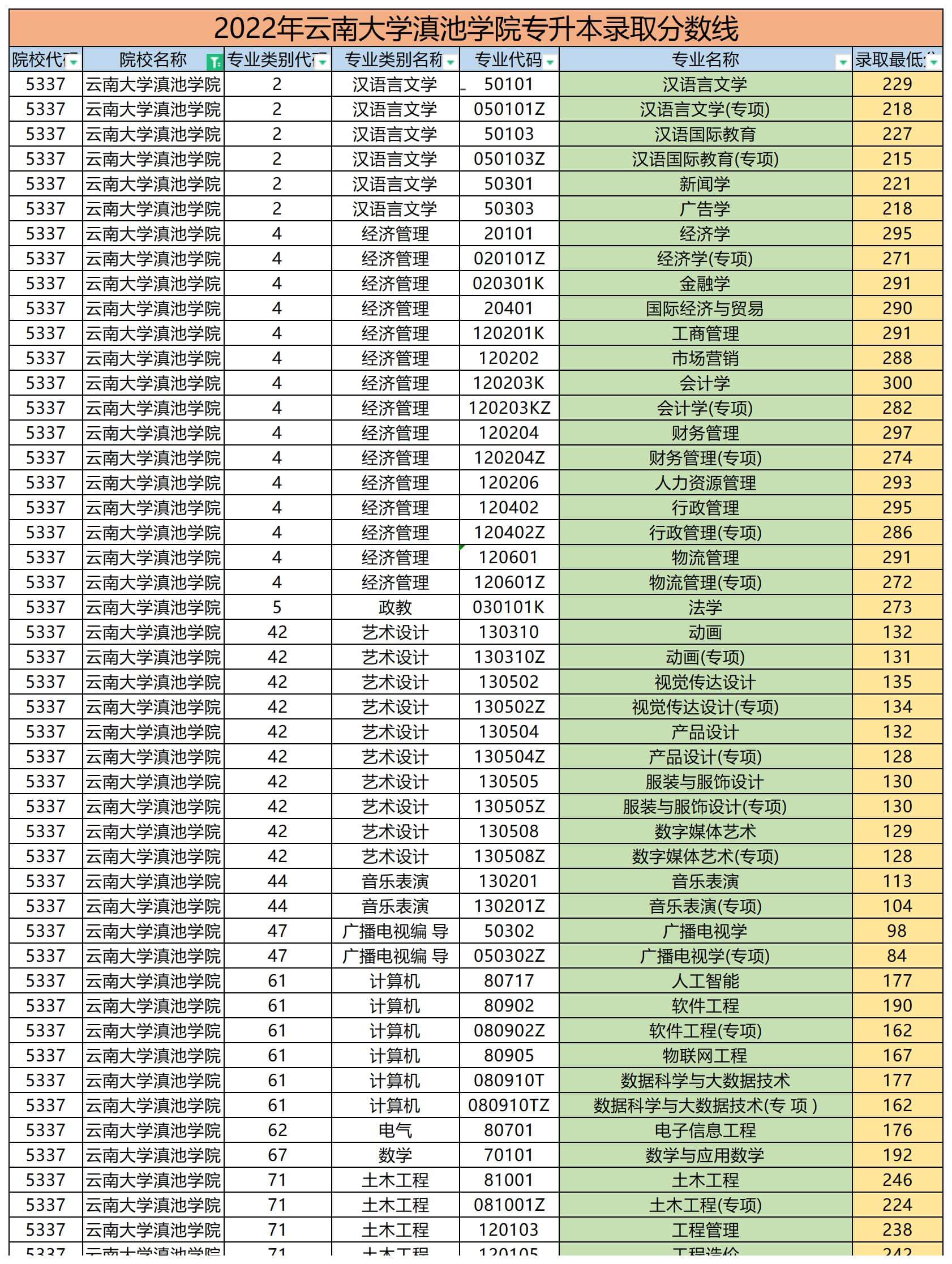 2022年云南大学滇池学院专升本录取分数线