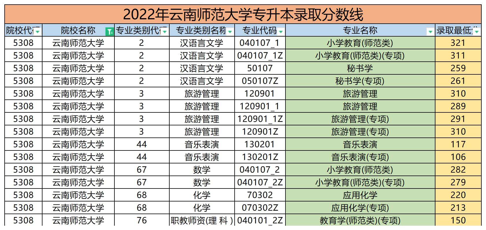 2022年云南师范大学专升本录取分数线