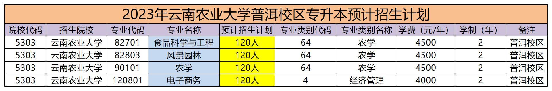 2023年云南农业大学普洱校区专升本预计招生计划