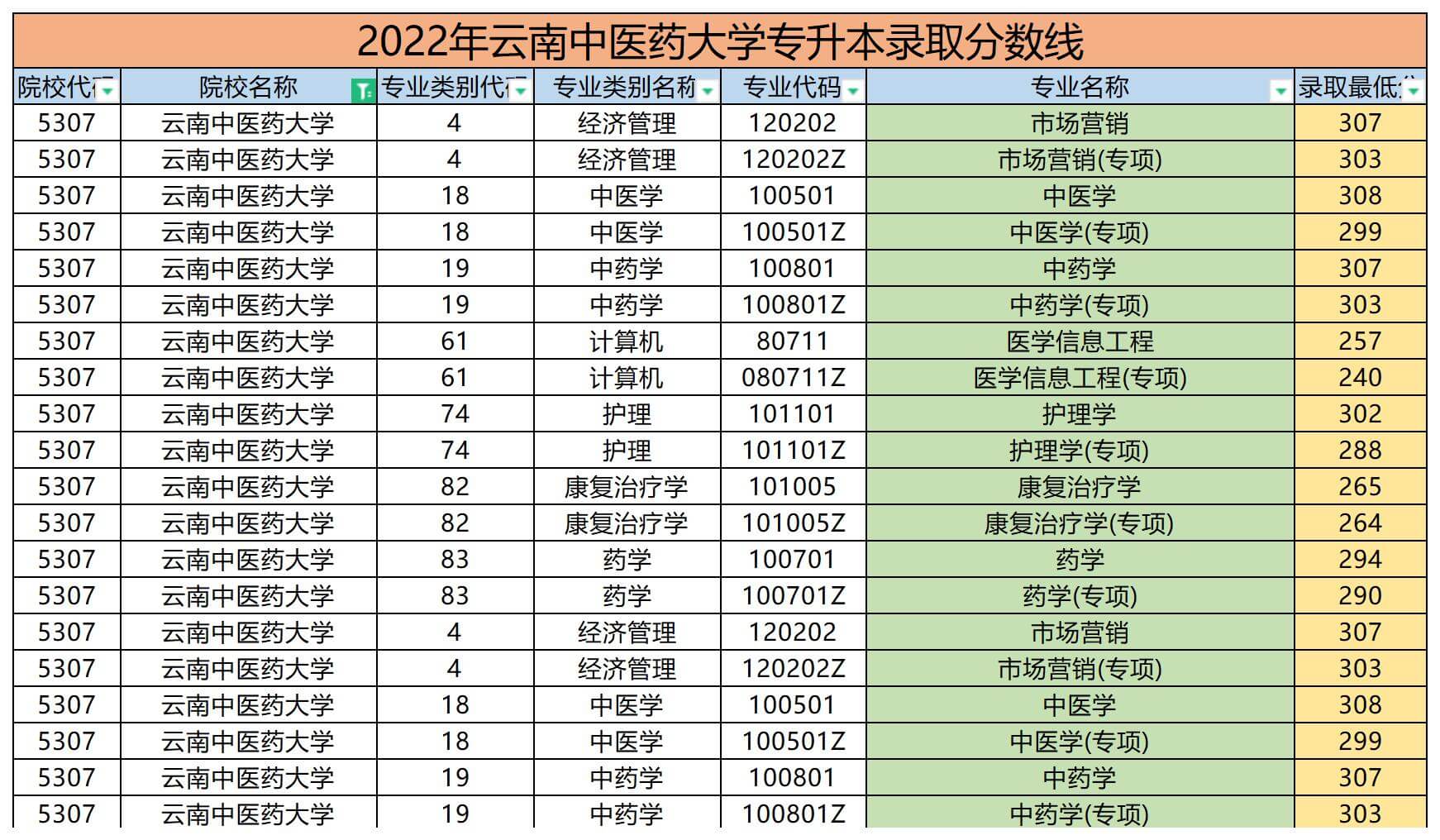 2022年云南中医药大学专升本录取分数线