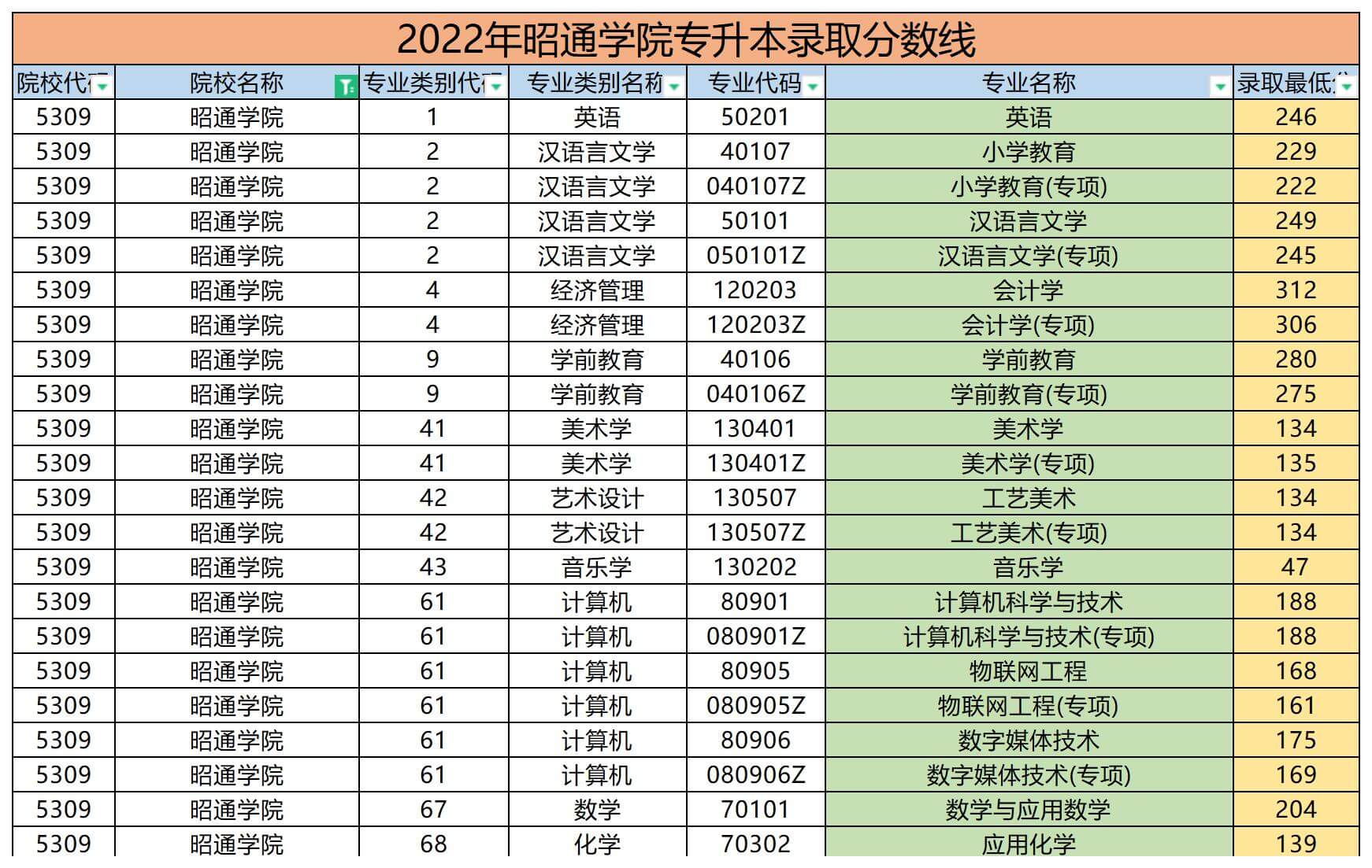 2022年昭通学院专升本录取分数线