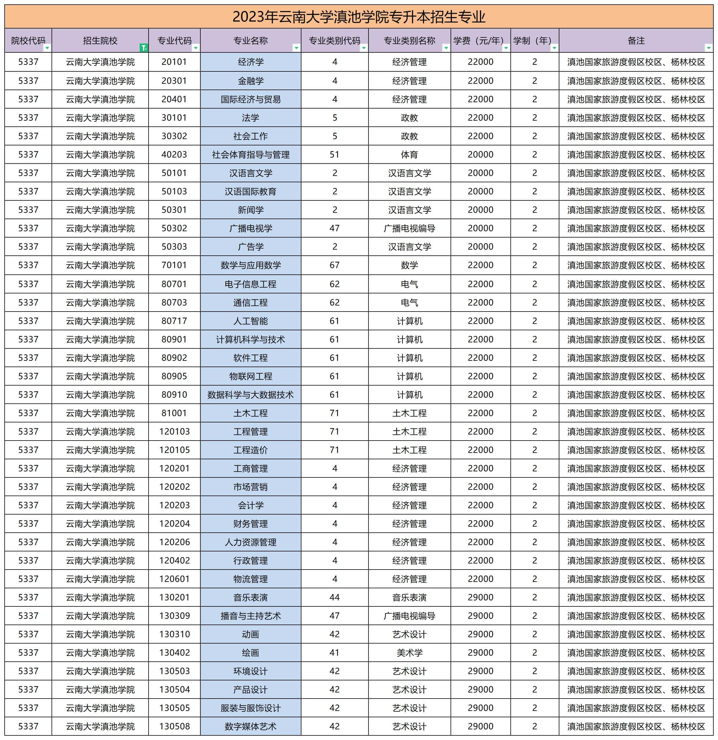 2023年云南大学滇池学院专升本学费