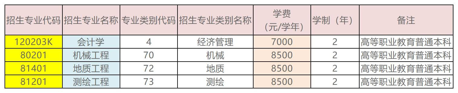 2023年昆明理工大学专升本招生专业