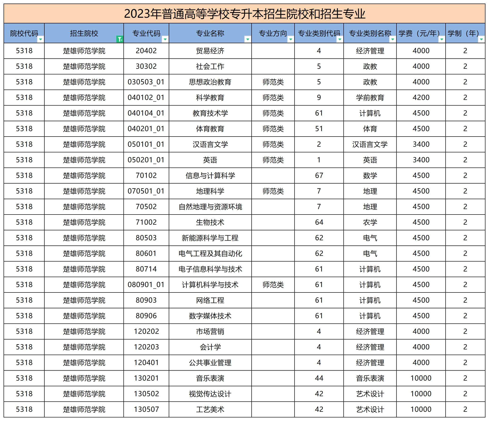 2023年楚雄师范学院专升本学费