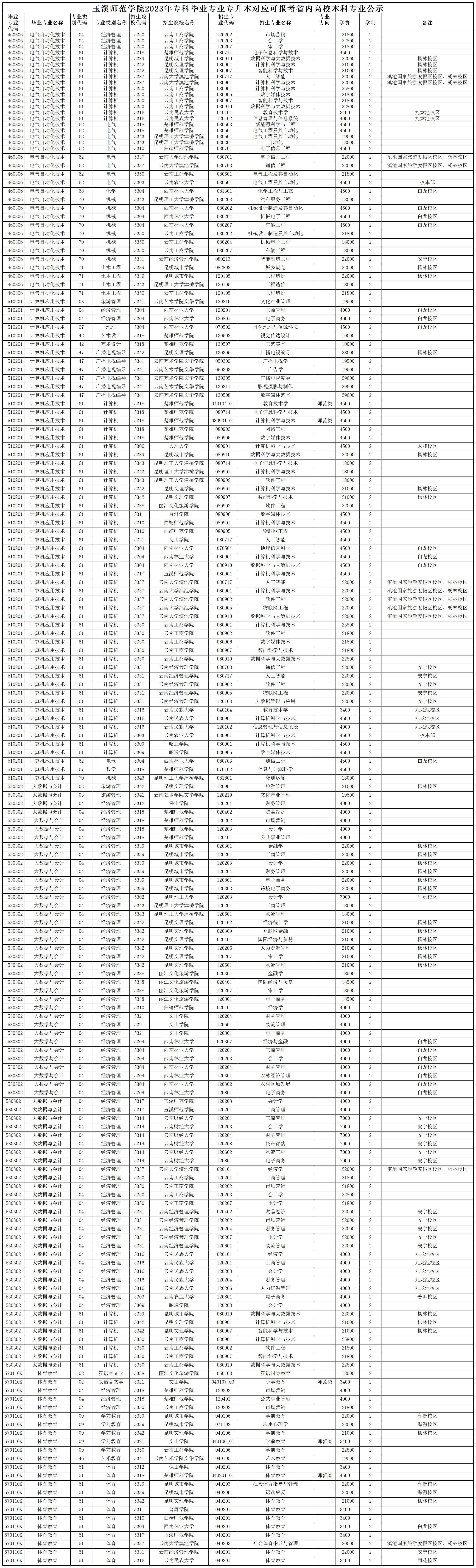 2023年玉溪师范学院专升本对应可报考本科专业公示