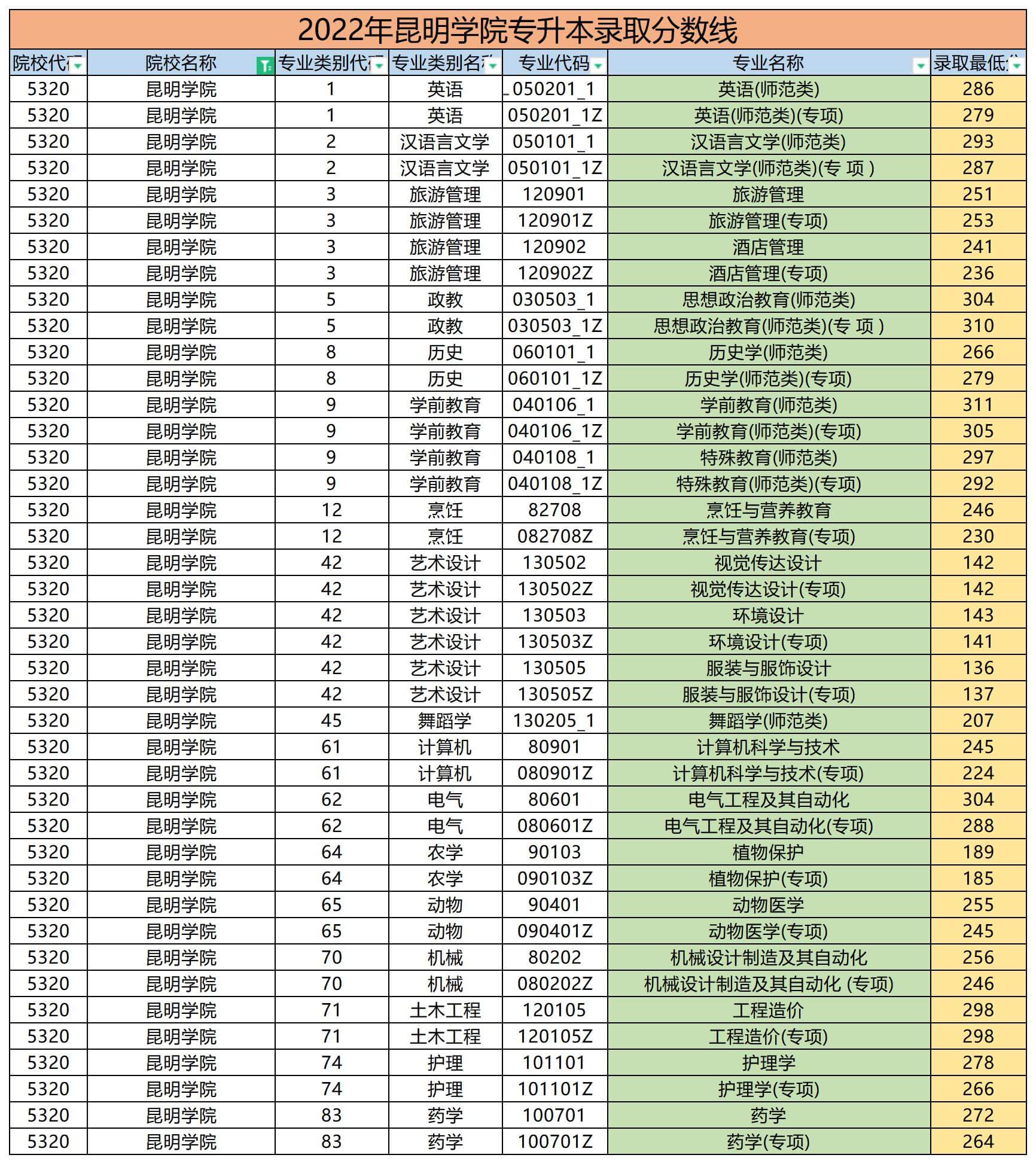 2022年昆明学院专升本录取分数
