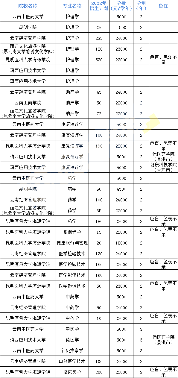 云南专升本2023年医学专业1.png
