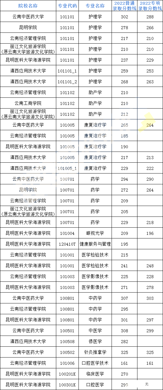云南专升本医学相关院校专业分数线.png