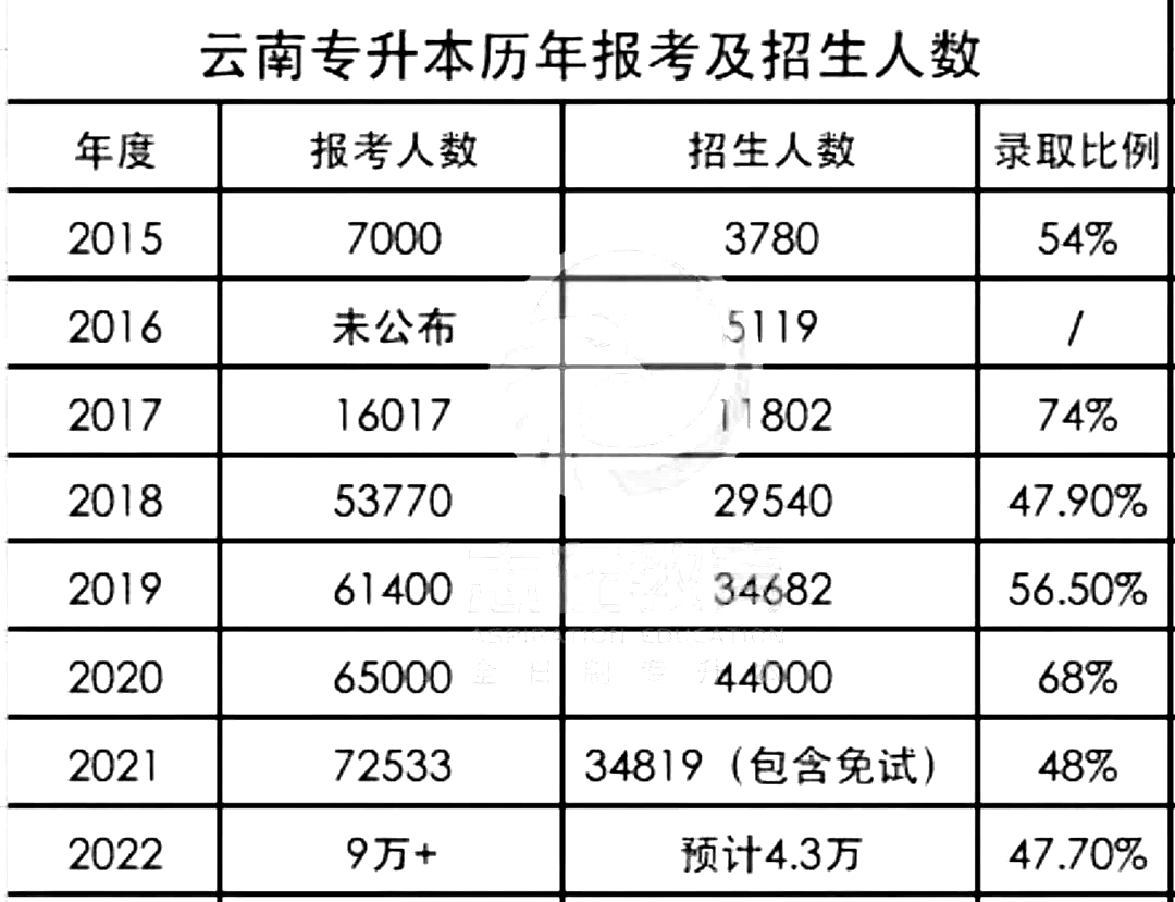 云南专升本上岸率 (1).png