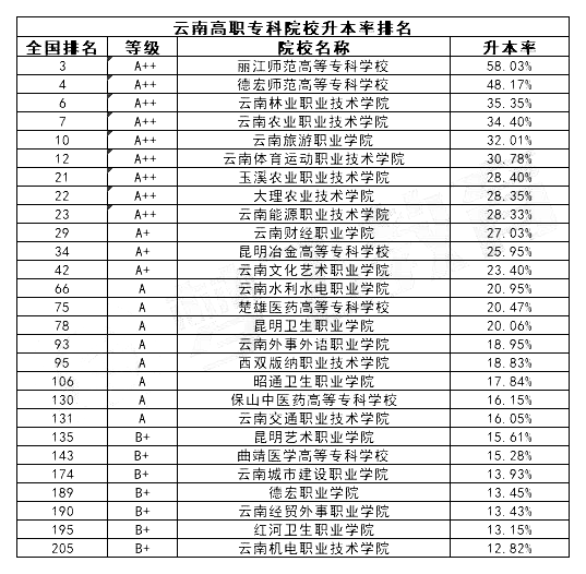 云南专升本招生录取率汇总2022年
