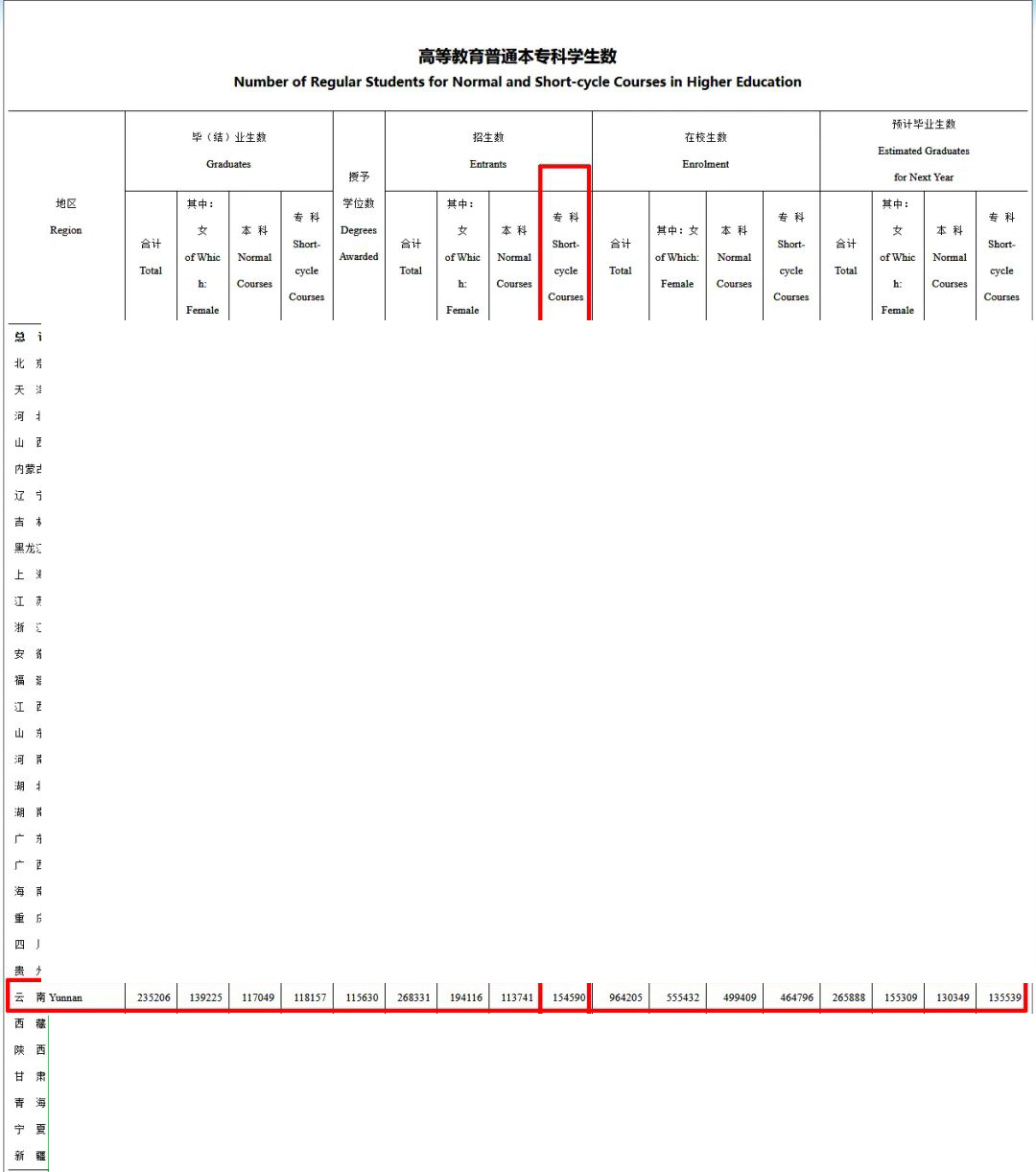 2023云南专升本招生人数大概有5万人