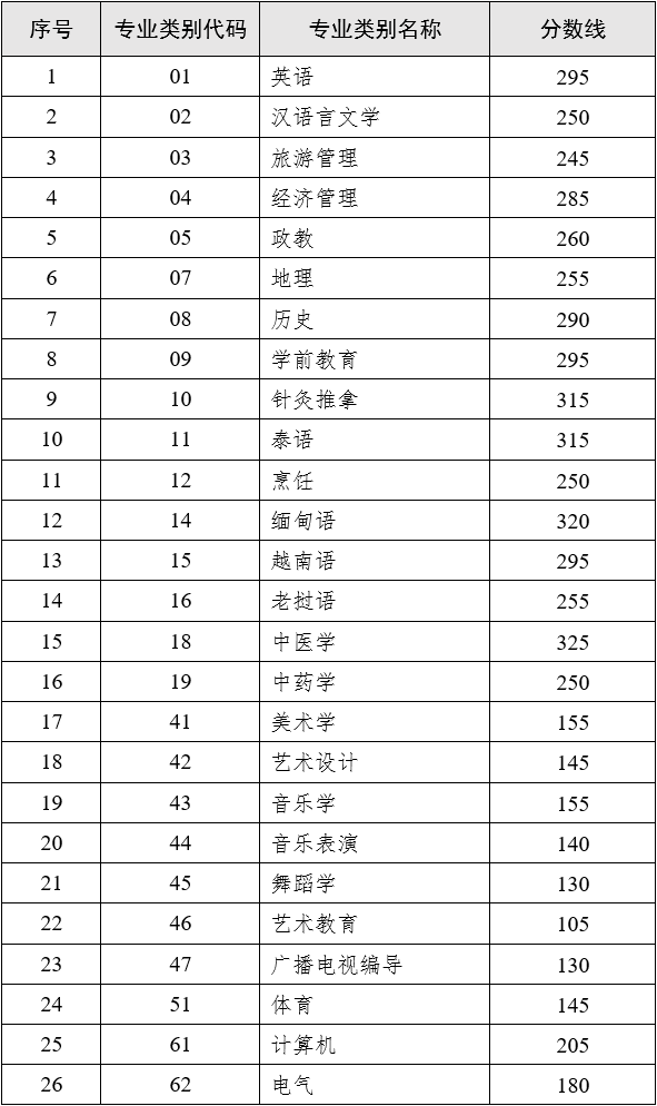 云南专升本2023年最低录取控制分数线1.png