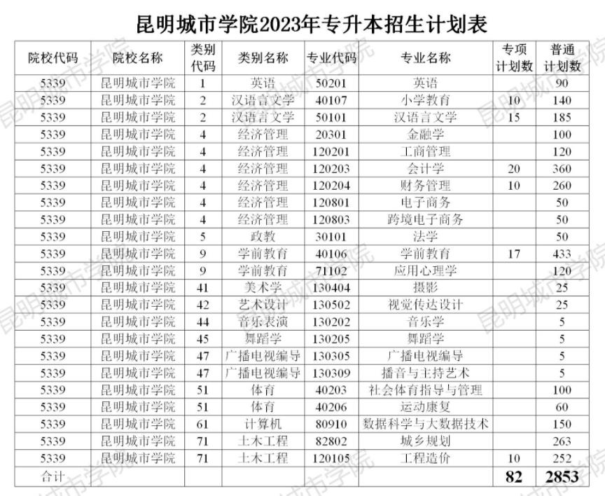 昆明城市学院专升本2023年专升本招生计划公布