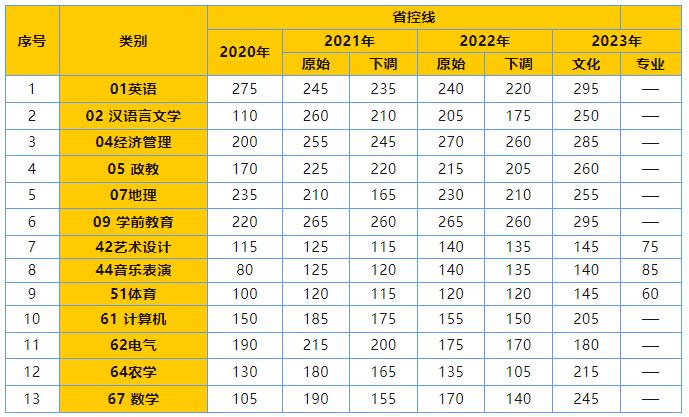 2020-2023年省控线
