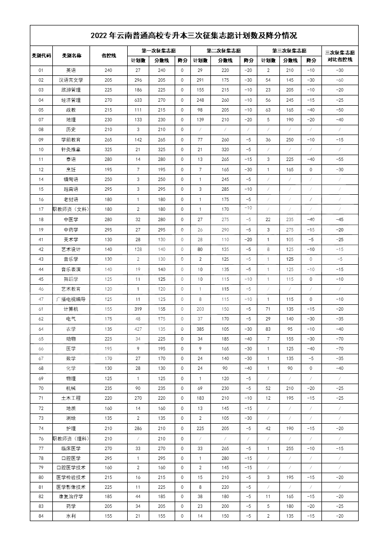 云南专升本征集志愿降分分析2022